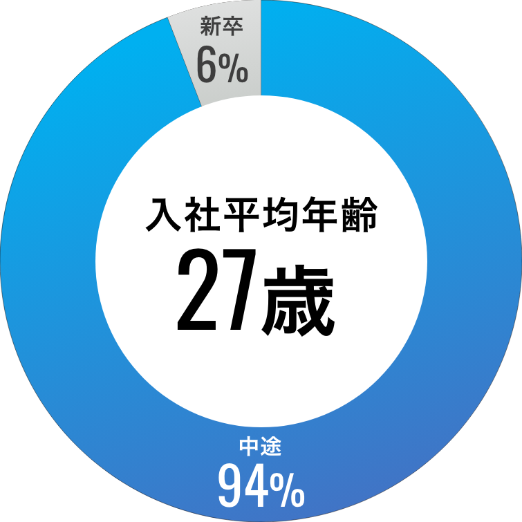 中途採用比率